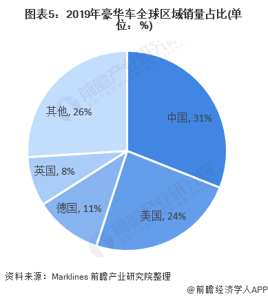 图表5：2019年豪华车全球区域销量占比(单位：%)