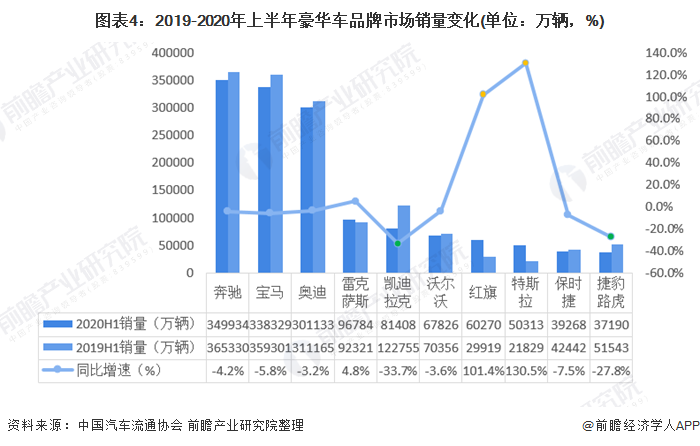 图表4：2019-2020年上半年豪华车品牌市场销量变化(单位：万辆，%)