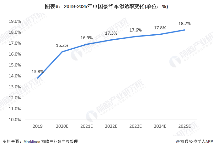 图表6：2019-2025年中国豪华车渗透率变化(单位：%)