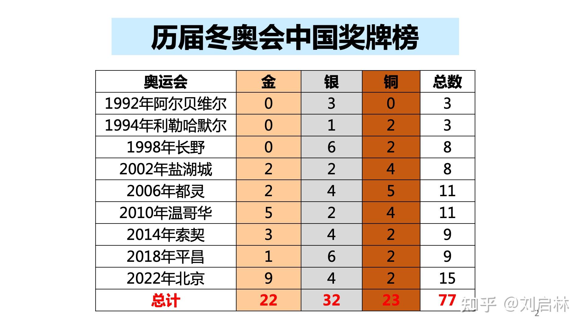 具体分布如下：1992年阿尔贝维尔冬奥会