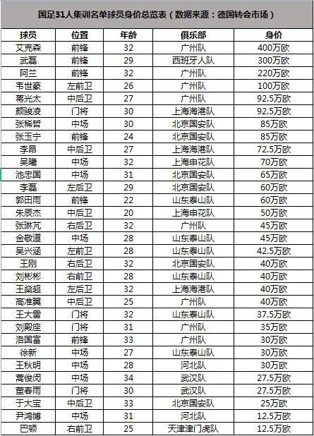 国足31人身价总览表