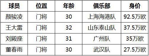 门将位置身价榜